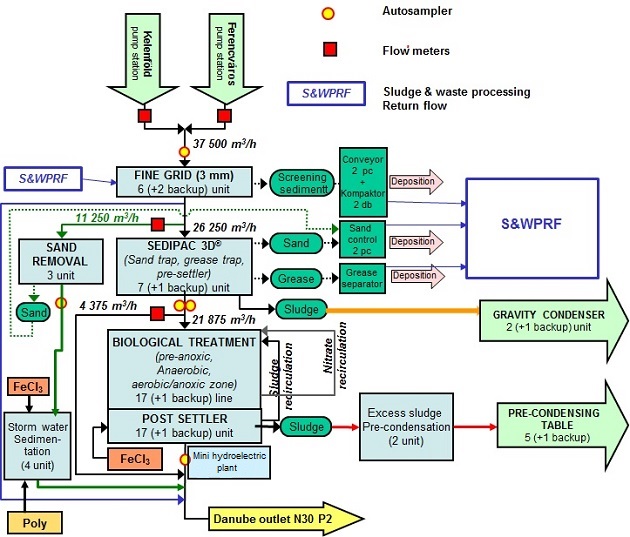 Route Of Wastewater