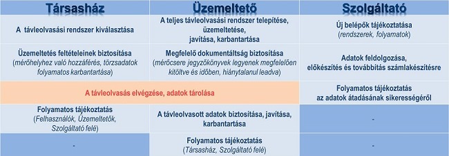 A képen a társasház, üzemeltető és a szolgáltató feladatai és szerepköre kerül bemutatásra.