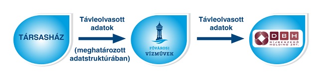 A képen a távleolvasási rendszer adatszolgáltatási felépítése látható. A társasházaknál távleolvasott adatok meghatározott struktúrában a Fővárosi Vízművekhez kerül, mely után a távleolvasott adatok elektronikusan a Díjbeszedő Holdinghoz kerülnek.