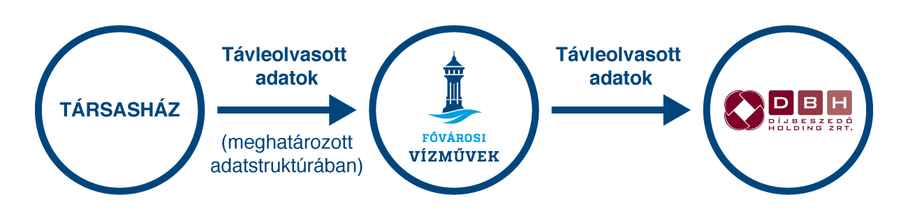 A képen a távleolvasási rendszer adatszolgáltatási felépítése látható. A társasházaknál távleolvasott adatok meghatározott struktúrában a Fővárosi Vízművekhez kerül, mely után a távleolvasott adatok elektronikusan a Díjbeszedő Holdinghoz kerülnek.