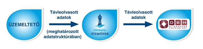 A képen a távleolvasási rendszer adatszolgáltatási felépítése tekinthető meg társasházi üzemeltető esetén. Az üzemeltetőtől meghatározott adatstruktúrában kerülnek a távleolvasott adatok a Fővárosi Vízművekhez, mely adatok a Díjbeszedő Holdinghoz továbítódnak számlázáshoz.