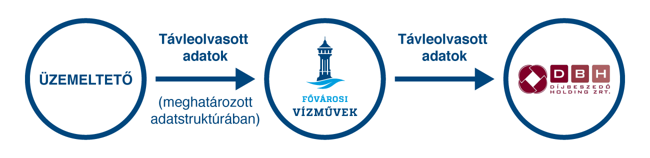 A képen a távleolvasási rendszer adatszolgáltatási felépítése tekinthető meg társasházi üzemeltető esetén. Az üzemeltetőtől meghatározott adatstruktúrában kerülnek a távleolvasott adatok a Fővárosi Vízművekhez, mely adatok a Díjbeszedő Holdinghoz továbítódnak számlázáshoz.