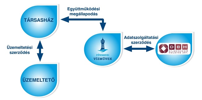 A képen a távleolvasási rendszer szerződéses kapcsolatai tekinthető meg. A társasház, vagy annak üzemeltetője együttműködési megállapodás keretében a Fővárosi Vízművek Zrt.-vel áll szerződéses jogviszonyban, míg a Fővárosi Vízművek Zrt és a Díjbeszedő Holding Zrt között adatszolgáltatási szerődés áll fenn.