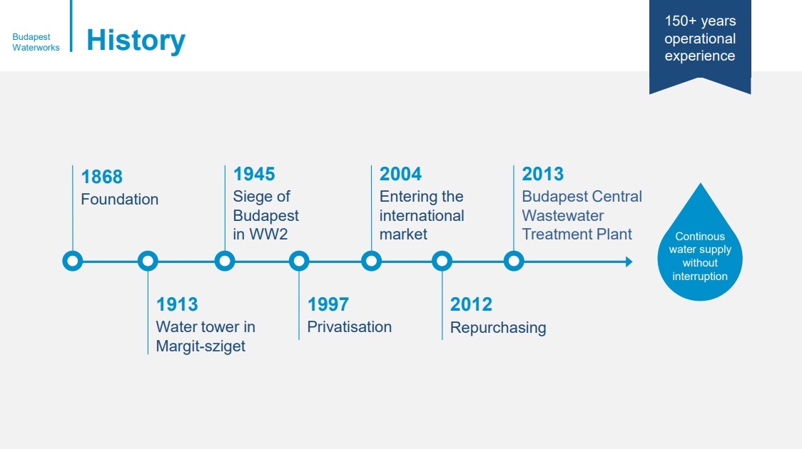 Timline of Budapest Waterworks