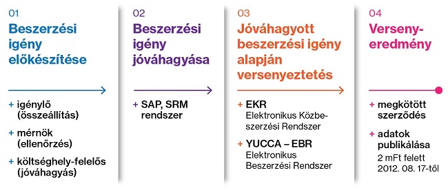 A képen a beszerzési folyamat ábrája látható.