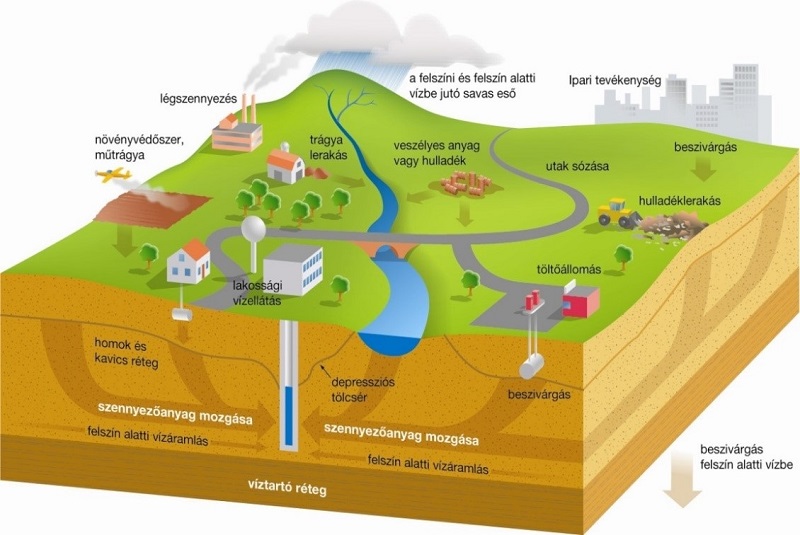 Az ábrán az ivóvízbázisok lehetséges szennyező elemei láthatók (pl. töltőállomás, utak sózása, trágyalerakás, stb.)