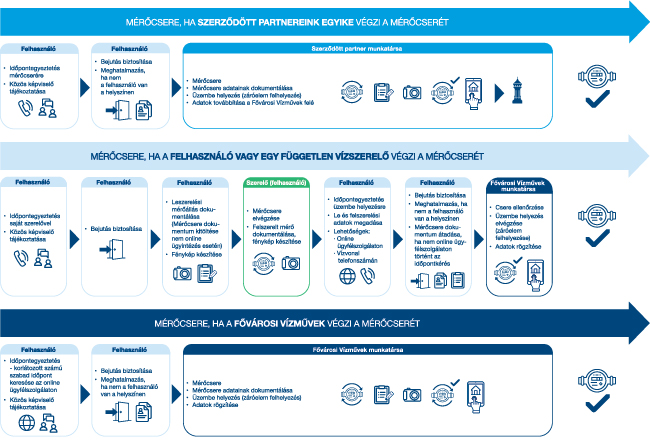 Ki végezheti a mérőcserét? Ha a Fővárosi Vízművek végzi, foglaljon időpontot, és biztosítsa a hozzáférést. Ha a Fővárosi Vízművek szerződött partnere végzi, akkor keresse fel partnereink egyikét. Ha Ön vagy független szerelő végzi, szerezze be a Mellékvízmérő csere dokumentumot, egyeztessen időpontot szerelőjével, értesítse a közös képviselőt, foglaljon időpontot üzembe helyezésre, és biztosítsa a hozzáférést. 