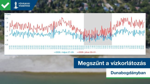 A kép illusztráció, melyen Dunabogdány napi vízfogyasztásának alakulása látható. Felirat: Megszűnt a vízkorlátozás Dunabogdányban